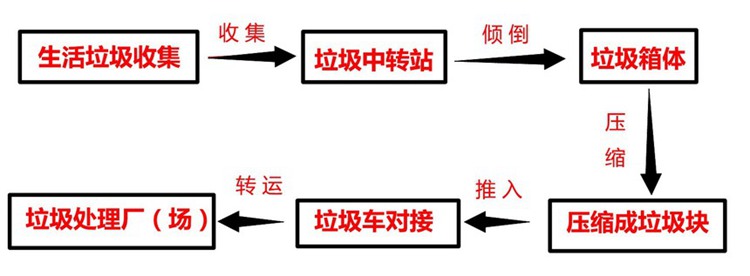 地埋式垃圾压缩设备工作原理   