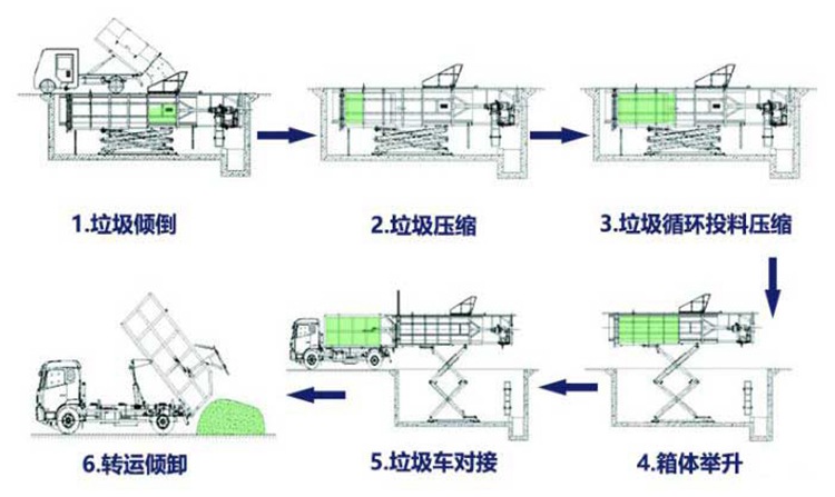 举升式垃圾中转站工作流程