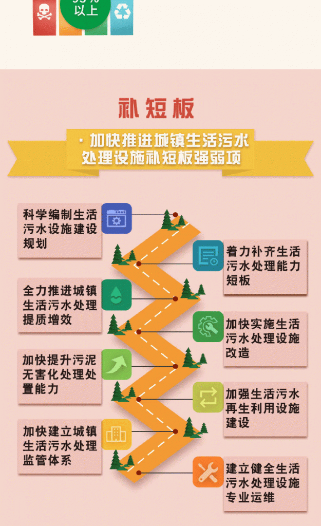 《四川省城镇生活污水和城乡生活垃圾处理设施建设三年推进总体方案》