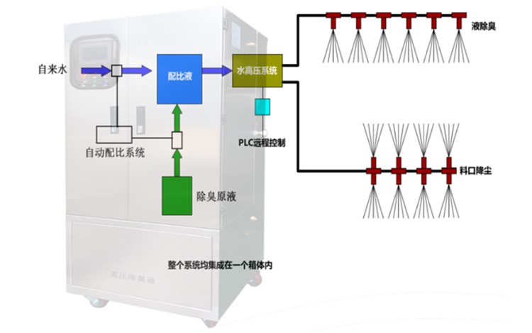 喷淋除臭设备
