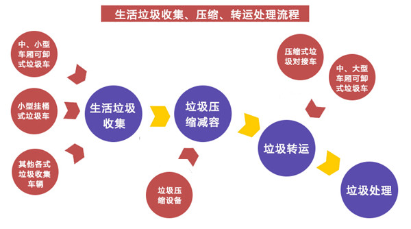 生活垃圾的收集、压缩和转运流程