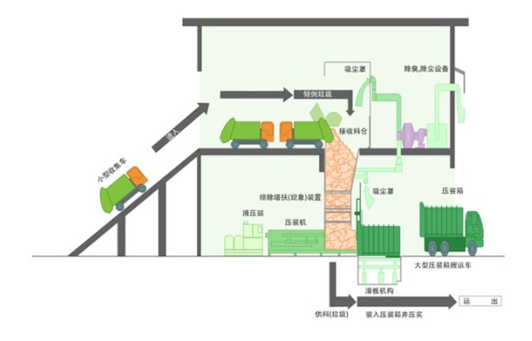 大型水平压缩结构以及转运图