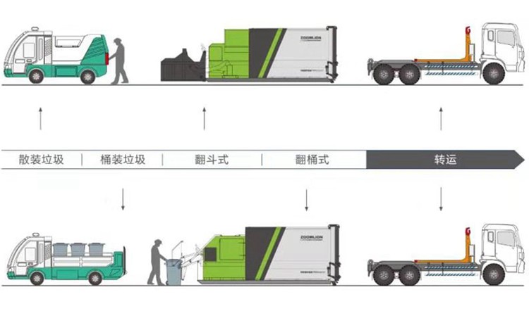 移动式垃圾中转站工作流程   