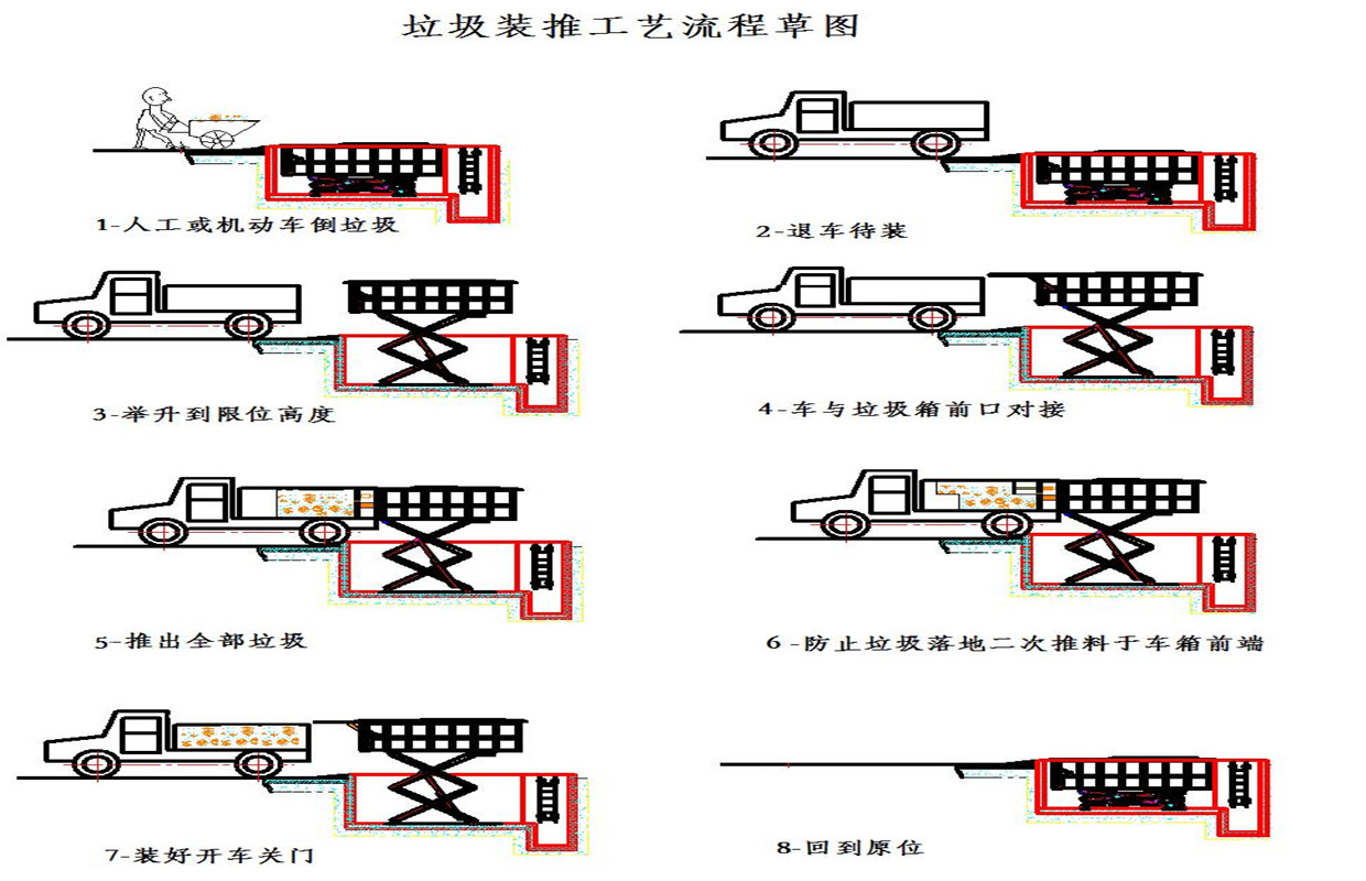 垃圾转运流程图