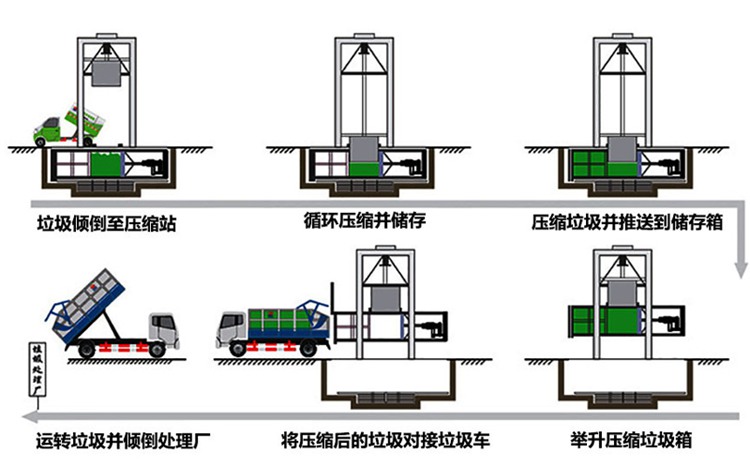 垂直式垃圾压缩机工作(压缩)流程