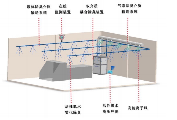 社区垃圾站环保除臭方案