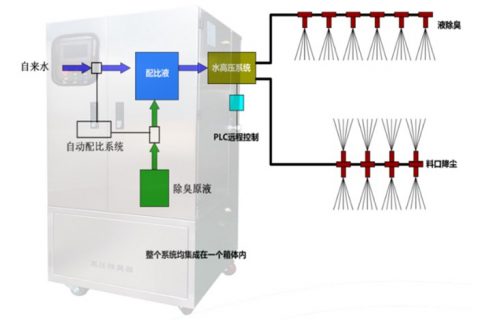 喷淋除臭设备解决垃圾中转站异味严重的问题