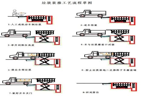 垃圾转运站工作流程
