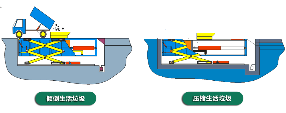 地埋式垃圾压缩机（垃圾倾倒以及压缩过程）