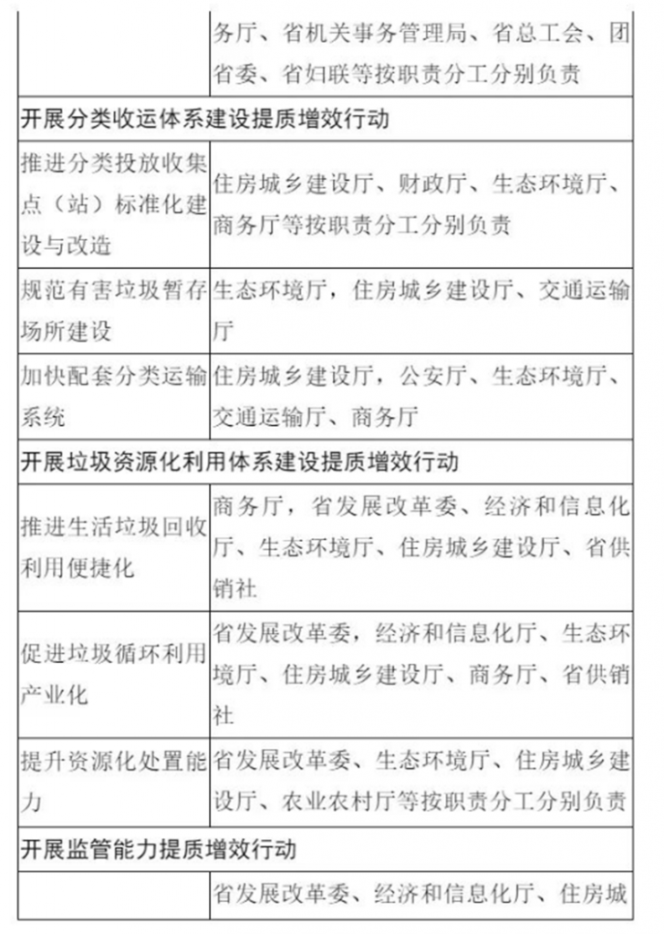《四川省推进生活垃圾分类工作提质增效三年行动方案（2023-2025年）（征求意见稿）》发布