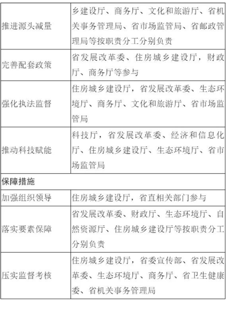 《四川省推进生活垃圾分类工作提质增效三年行动方案（2023-2025年）（征求意见稿）》发布