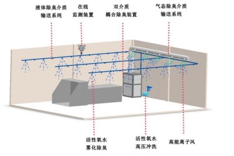 双介质耦合除臭系统