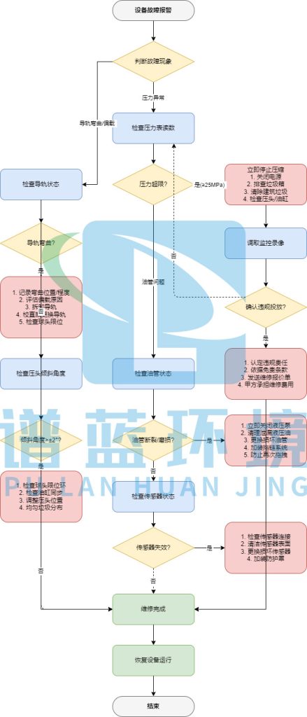 谱蓝环境®无立柱垂直压缩垃圾站故障导图 故障分析